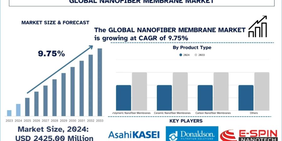 Nanofiber Membrane Market