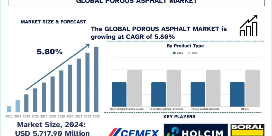 Porous Asphalt Market