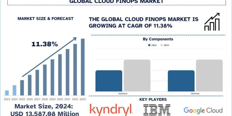 Cloud FinOps Market