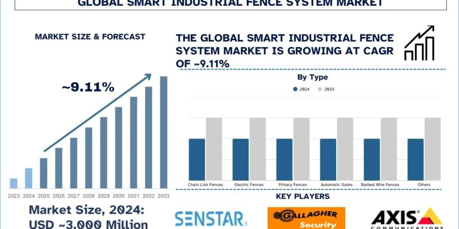 Smart Industrial Fence System Market
