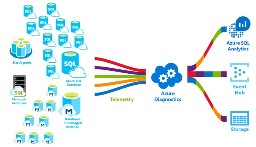 Best Azure SQL DBA Training from Hyderabad