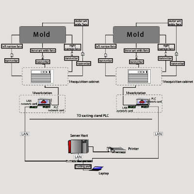 BPS-K600 Mold Breakout Prediction System