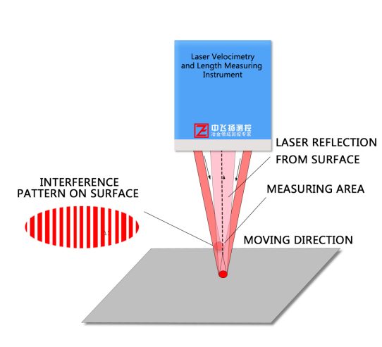 WGS-L030 Laser Velocimetry and Length Measuring Instrument