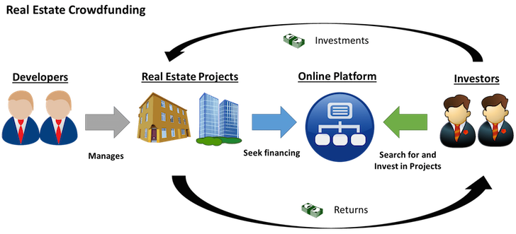 Investors in online platforms for commercial real estate projects