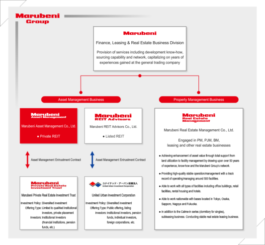 Marubeni Private Real Estate Investment Trust ・Real Estate Investment Business of the Marubeni Group