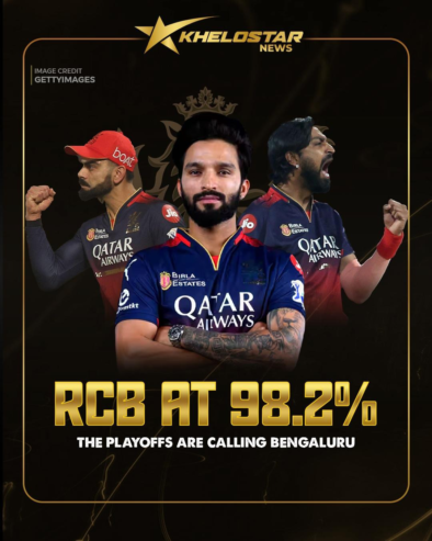 RCB Close to IPL Playoffs with 98.2% Chance | Khelostar News